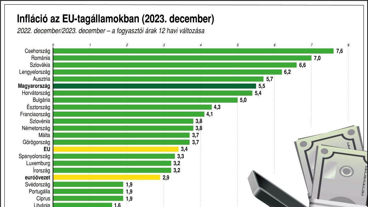 A kormány által a vártnál is gyorsabban csökkenhet az infláció