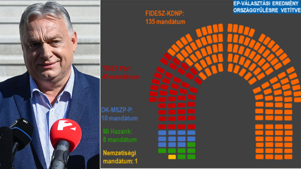 Kétharmados lenne a Fidesz-győzelem, ha országgyűlési választást tartottak volna most EP-választás helyett