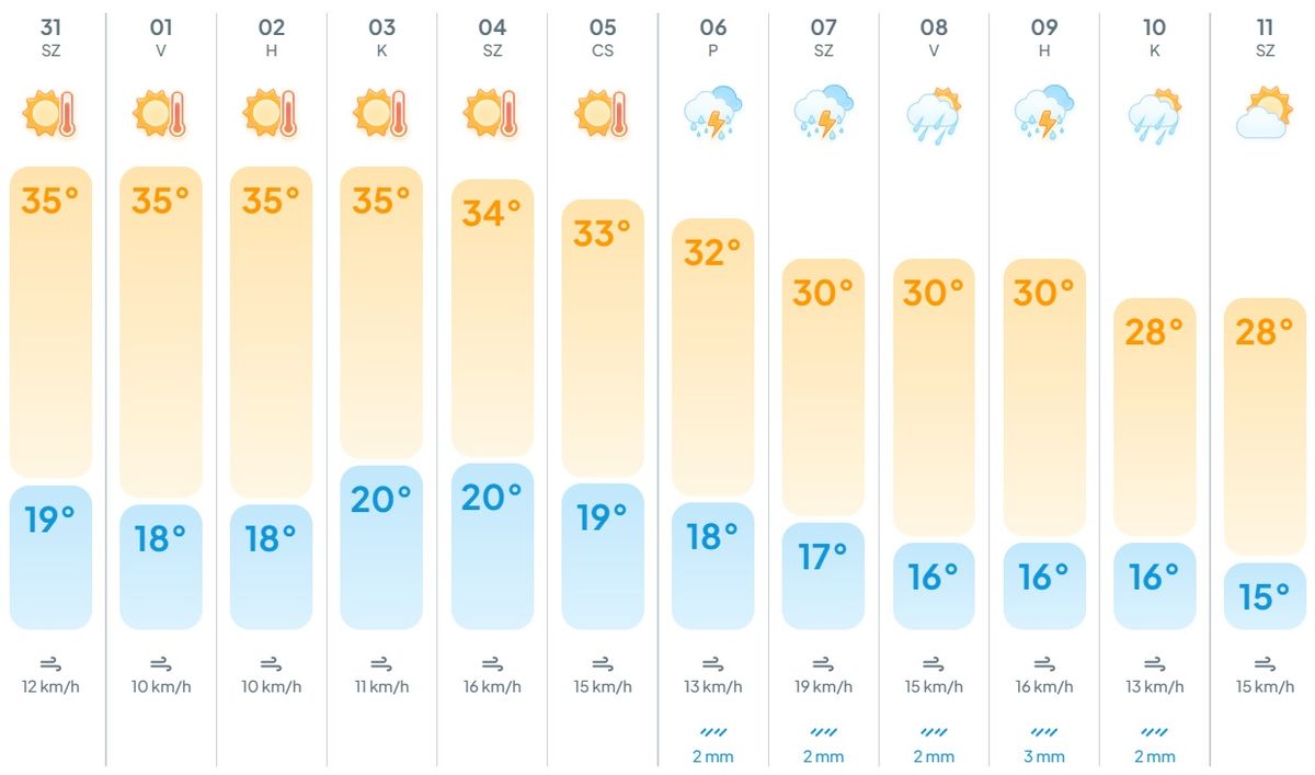 Szeptember első napjait követően záporok, zivatarok és némi lehűlés vár ránk