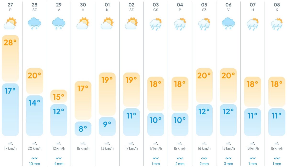 hidegfront, melegedés, kánikula, időjárás, előrejelzés, meteogyógyász,