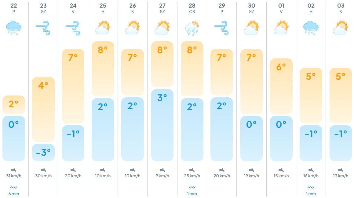 hó, havazás, időjárás, ciklon, kettősfront, meteogyógyász,