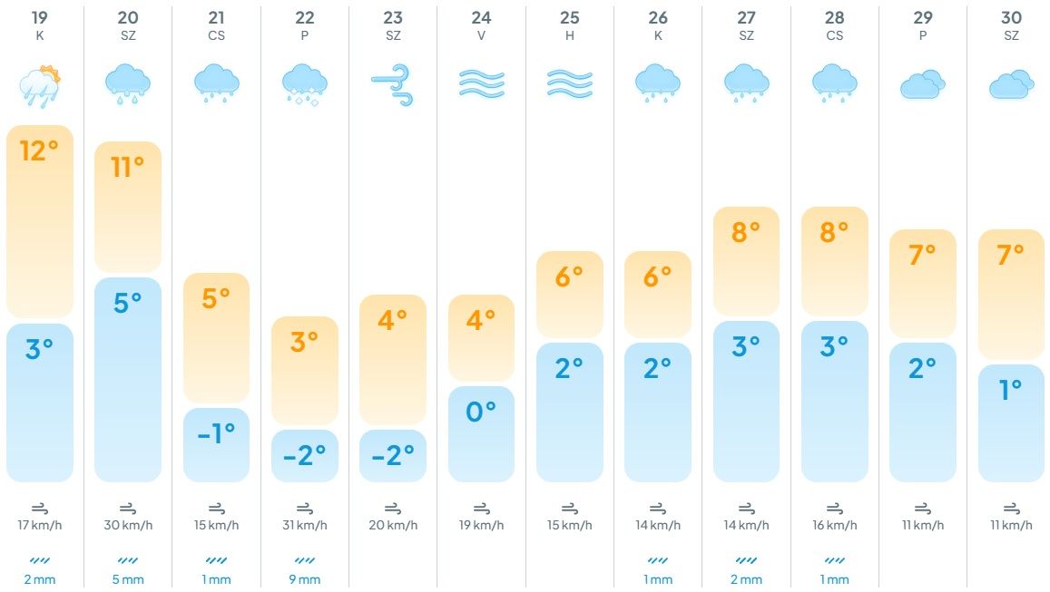 hidegfront, melegfront, frontsorozat, hőmérséklet, időjárás, előrejelzés,