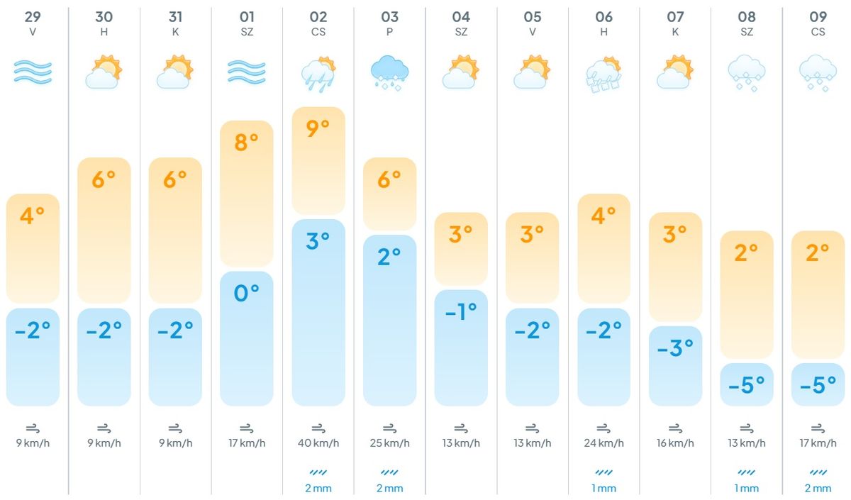 szilveszteri időjárás előrejelzés