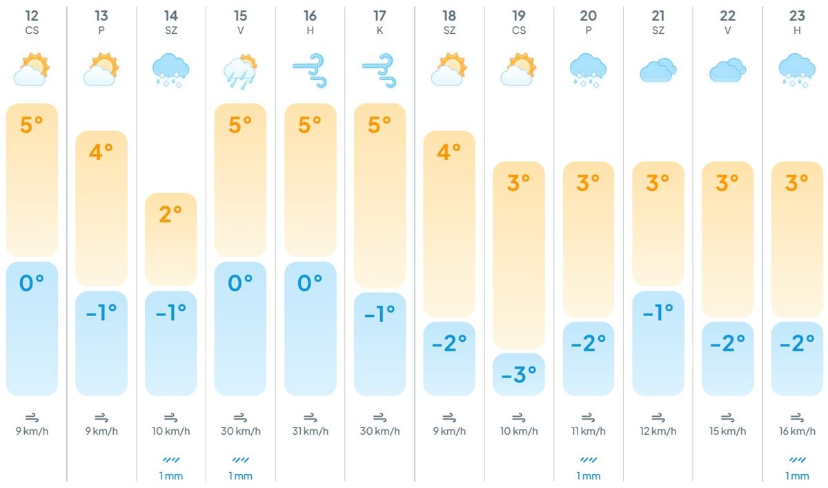 A hétvégi hidegfront előtt jobb, ha összeszeded magad