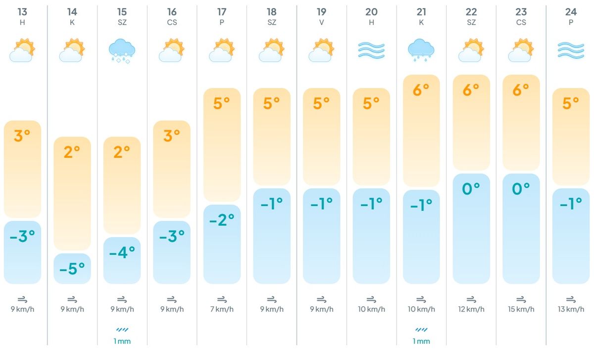 Napokon át szeles időjárásra kell készülj