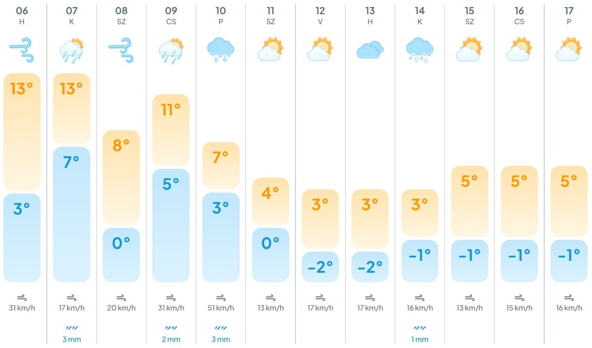 időjárás, előrejelzés, meteogyógyász, melegfront, hidegfront,