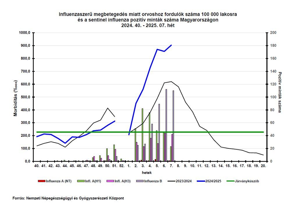 járványgörbe 7. hét