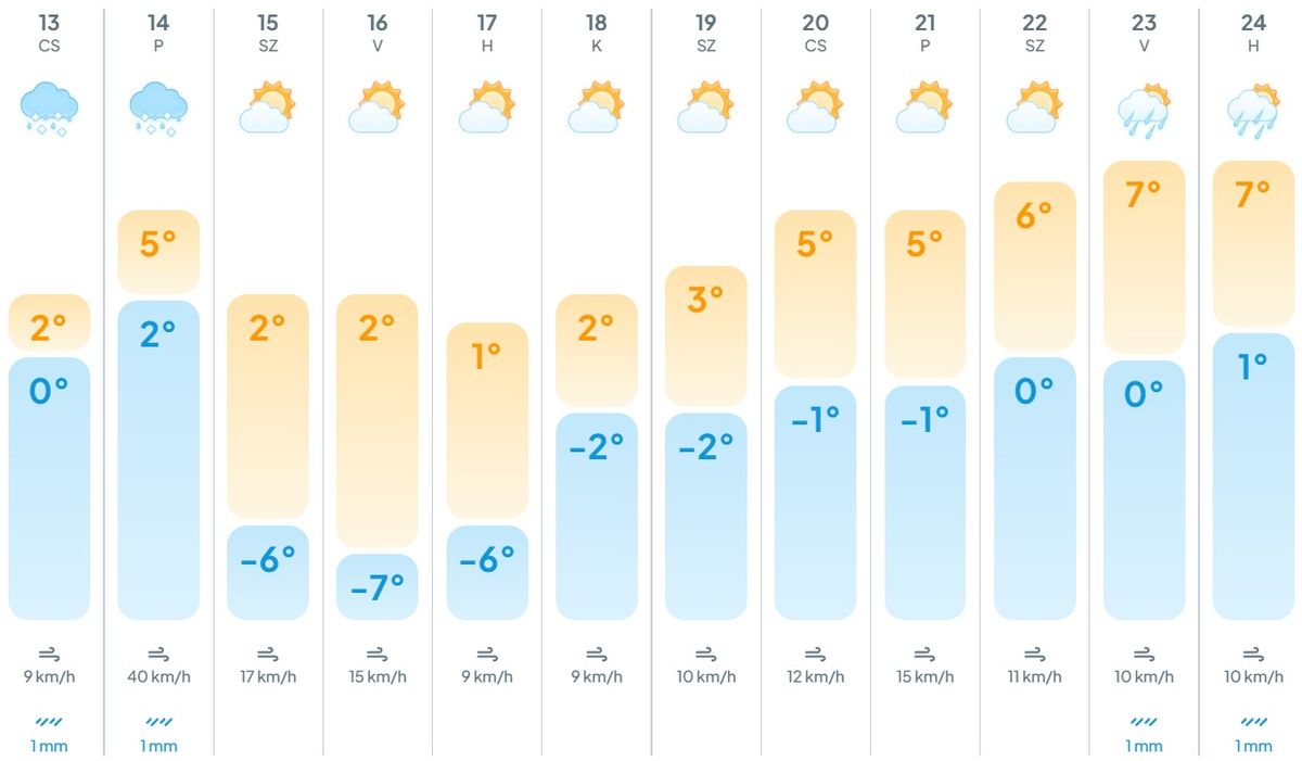 időjárás, előrejelzés, hőmérséklet, melegfront, hidegfront, meteogyógyász,