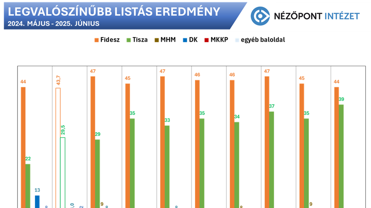 Nézőpont: Továbbra is vezet a Fidesz