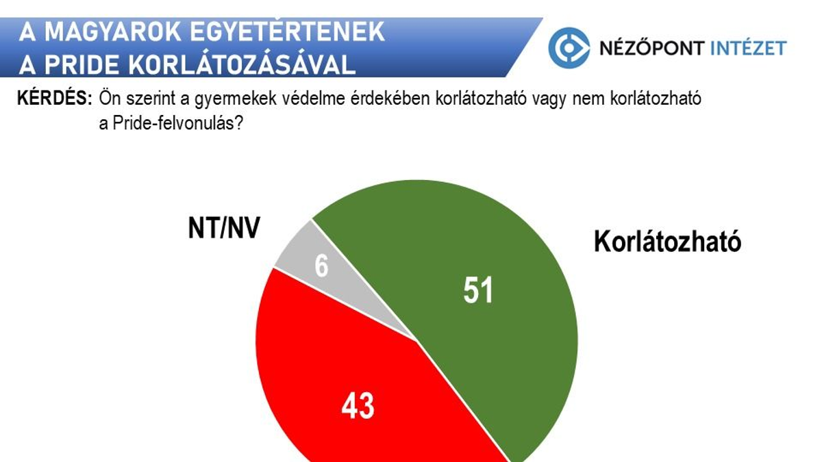 Ez a magyarok véleménye a Pride korlátozásáról