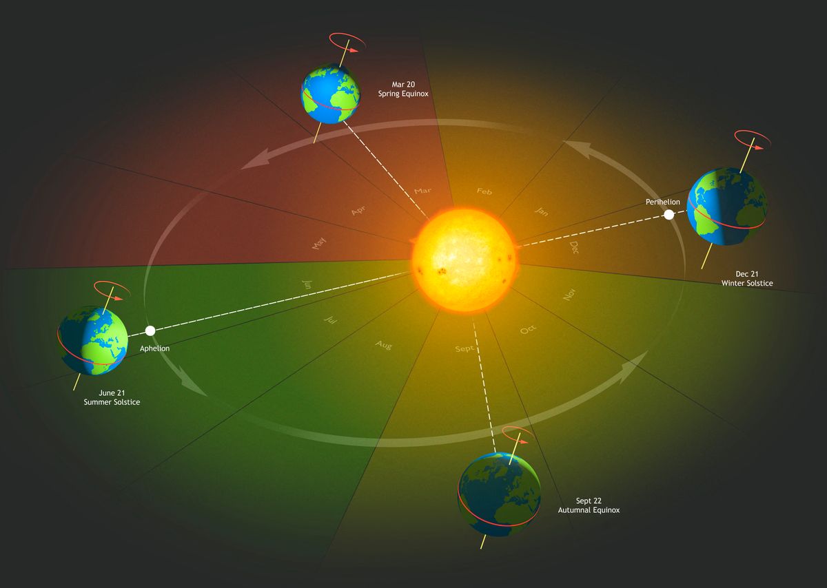 Diagram of the mechanics of the seasons