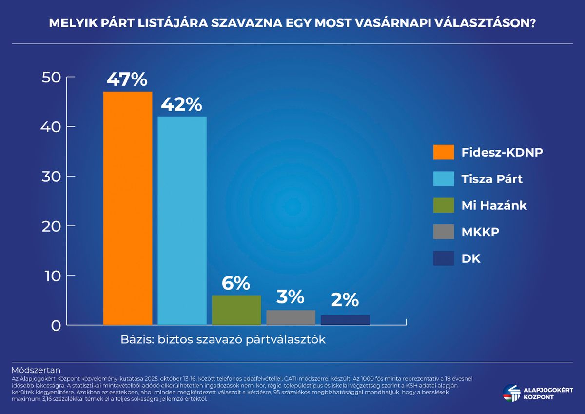 Erős kampánystart után stabilan vezet a Fidesz Fotó: Alapjogokért Központ