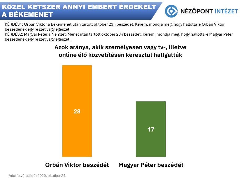 A Békemenet sikeresebb volt, mint kihívójáé.