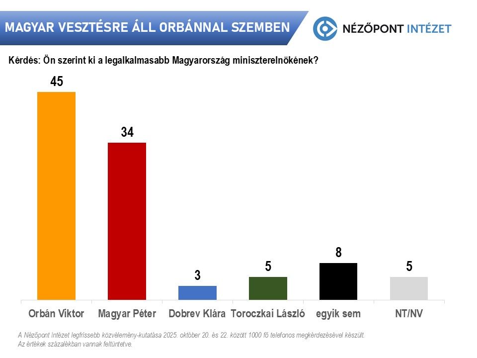Forrás: Nézőpont Intézet