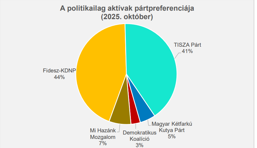 A Fidesz magabiztosan vezet.