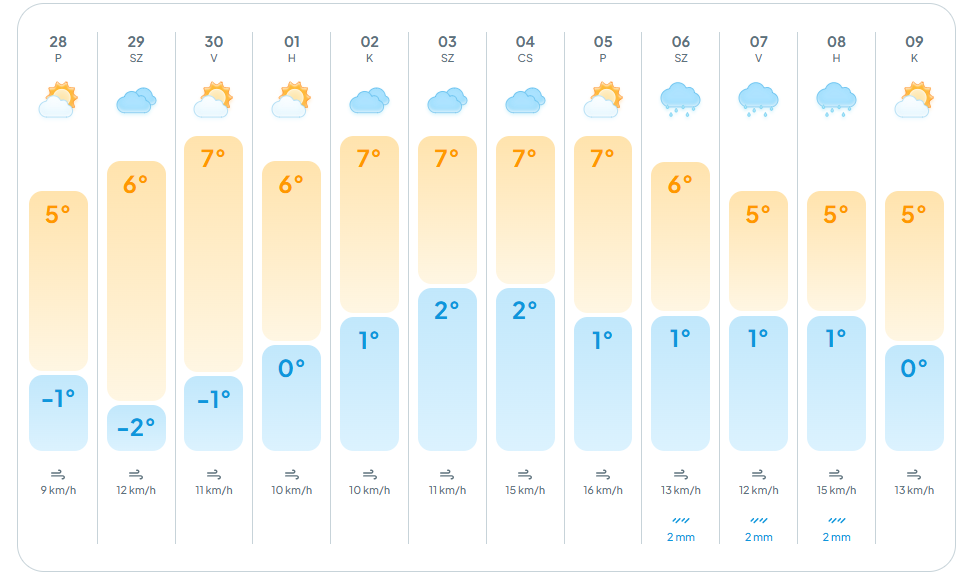 alt=Az utolsó novemberi hétvége még meghozza a kellemes, őszi időjárást számunkra
