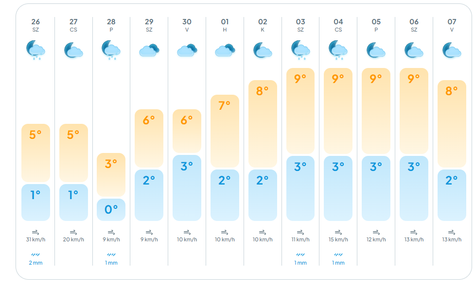 alt=Nyugodt, késő őszi időre számíthatunk az időjárás-előrejelzések szerint 