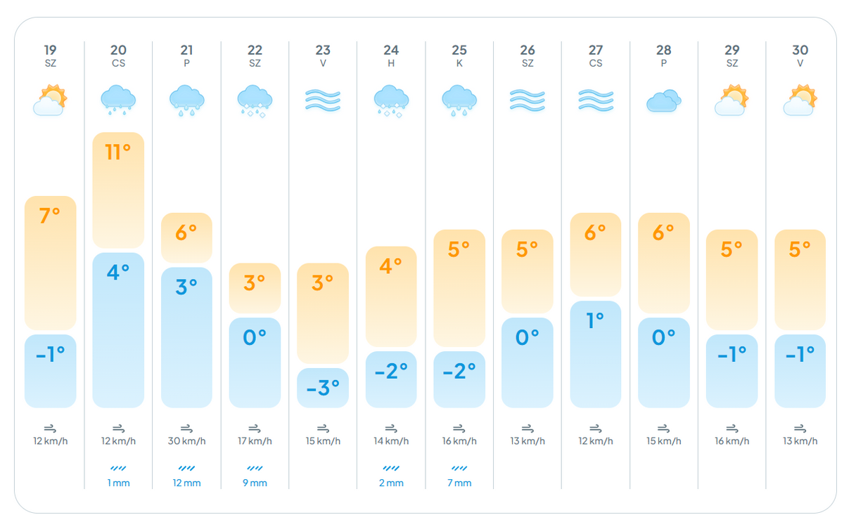 alt=Ezen a hétvégén láthatóan bekopog a tél esős, havas napokkal és jelentős lehűléssel