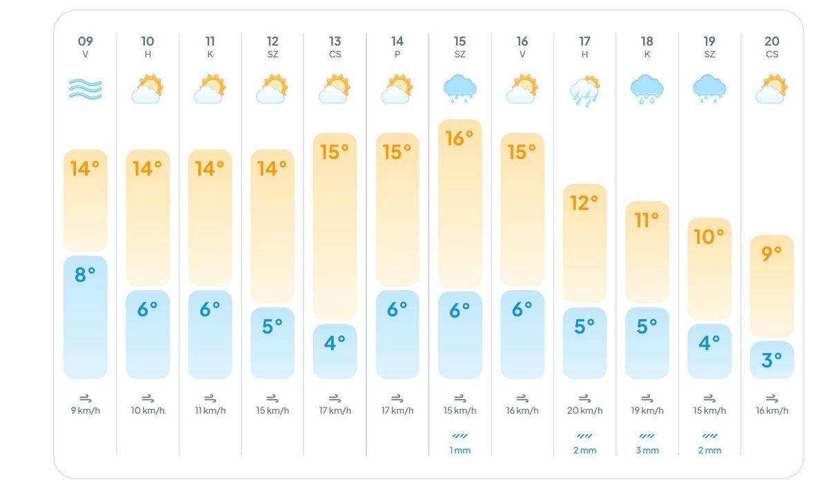 Késő őszi idájárás lesz.