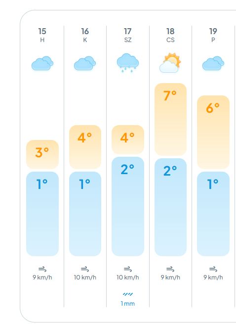 A következő napok időjárása. A Luca kalendárium szerint, amilyen idő lesz a következő napokban., olyan várható jövő tavasszal.