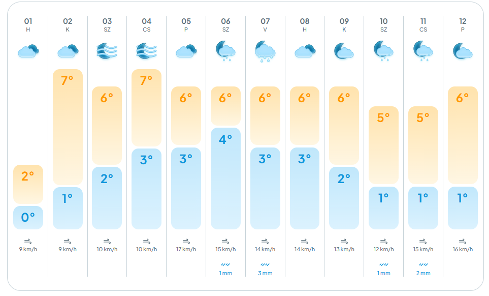alt=A téli időjárás még visszafogottabb oldalát mutatja meg a héten