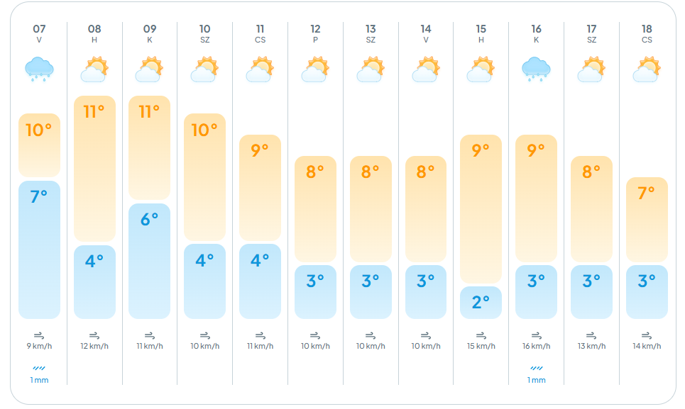 alt=Az előrejelzések alapján meglepő fordulatot vesz az időjárás az elkövetkezendő napokban