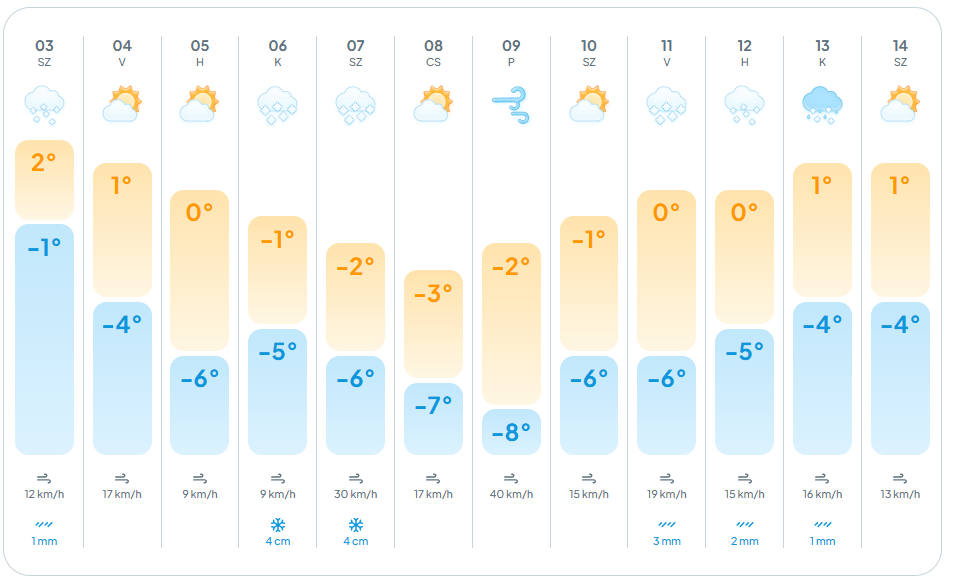 alt=Jelentős téli lehűlés várható az elkövetkezendő napokban, azért érdemes nagyon melegen öltözni