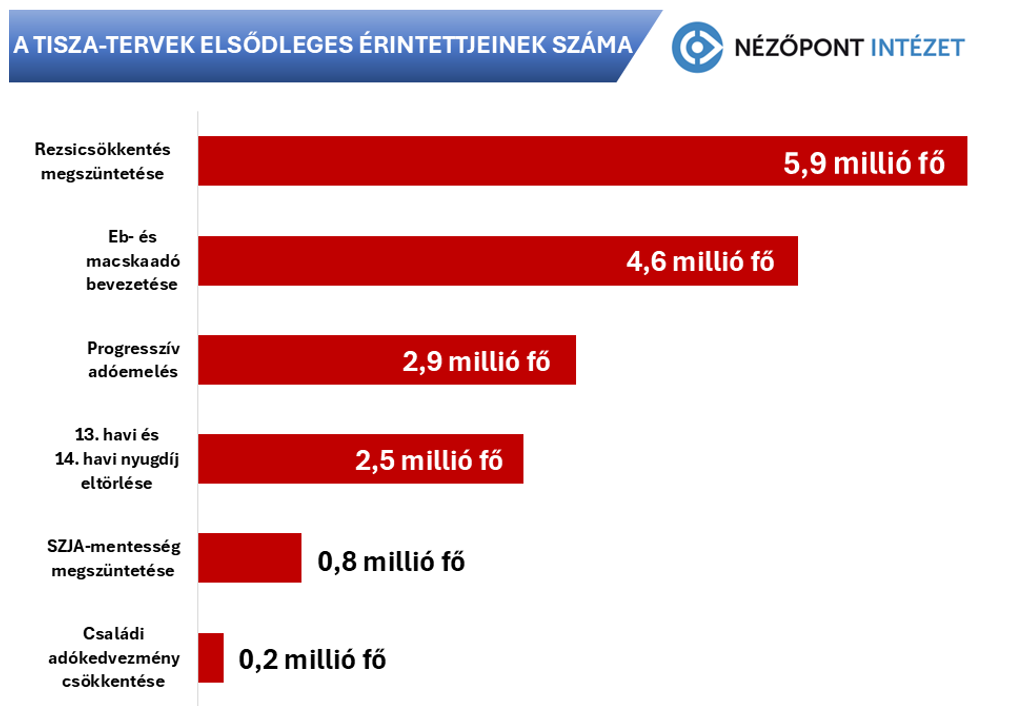 Mintegy 7,6 millió magyart, akár minden háztartást és családot sújthatnának a TISZA Pártnak tulajdonított megszorító tervek. 