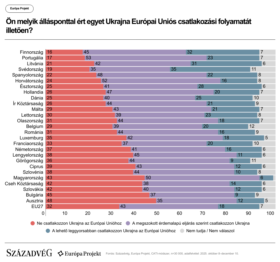 Ursula von der Leyen szerint fel kell gyorsítani Ukrajna uniós integrációját 