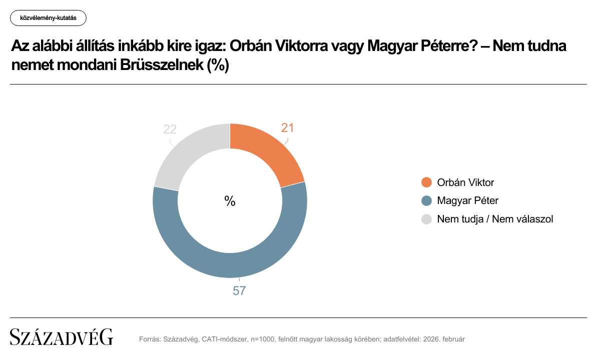 A válaszadók szerint csak Orbán Viktor képes nemet mondani.