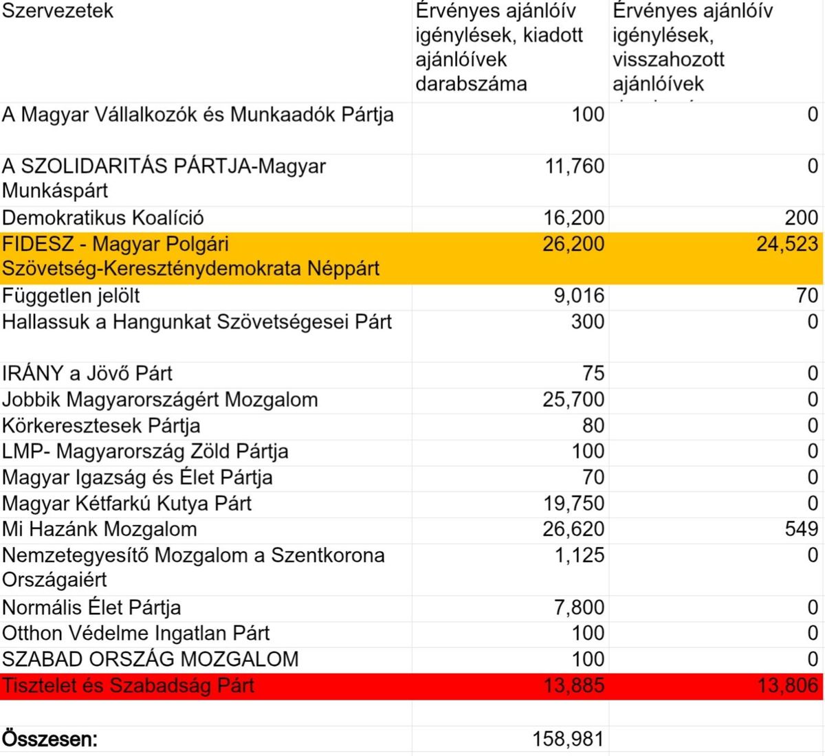  Magyar Péterről ismét bebizonyosodott, hogy kétarcú.