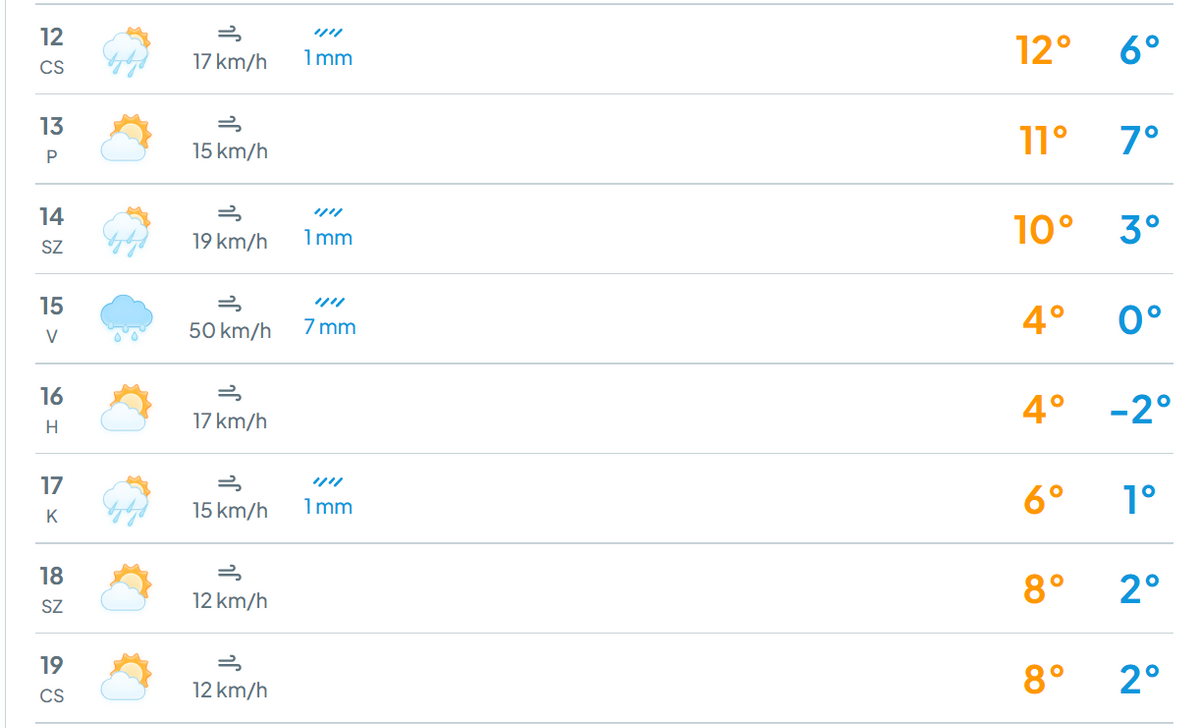 Időjárás előrejelzés