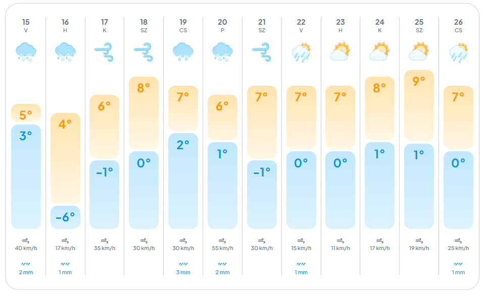 alt=Szeles és esős idő várható az időjárás előrejelzések alapján