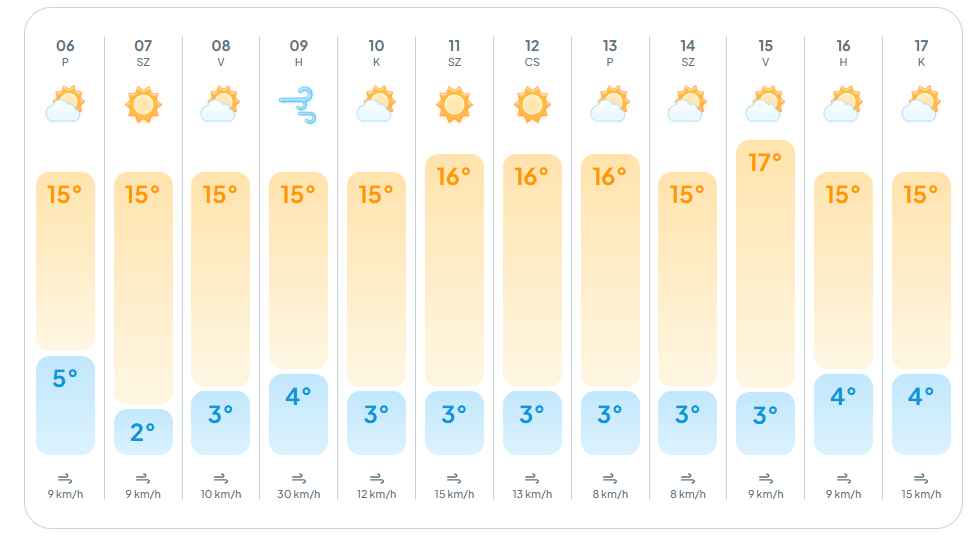 alt=Az időjárás előrejelzések alapján derűs és nyugodt tavaszias időre számíthatunk a hétvégén