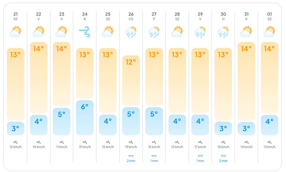 alt=Enyhe, de szeszélyes időjárásra számíthatunk 