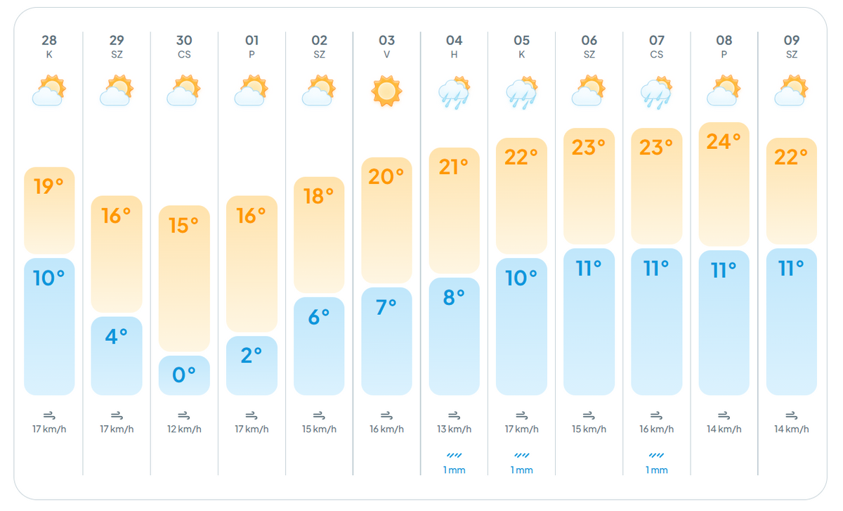 alt= stabil napsütéses időjárás várható