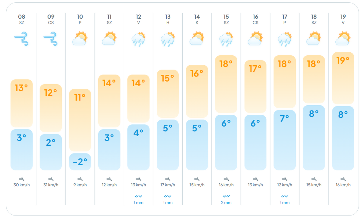 alt=Az tavaszias időjárás még szeszélyesebb oldalát mutatja