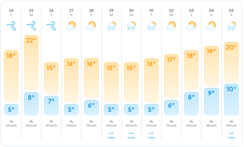 A tavaszi időjárás érezhető lehűlést hoz a hétvégére